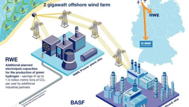 BASF and RWE partner on new climate-friendly technology