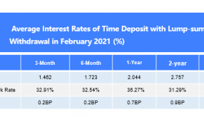 Rong360 Jianpu Technology(NYSE:JT) Big Data Institute: The time deposit rate increased for six consecutive months
