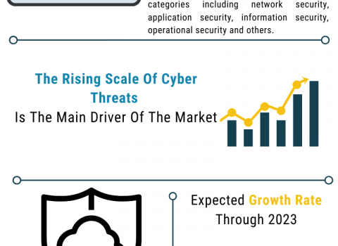Global Cybersecurity Market Trends, Strategies, And Opportunities In The Cybersecurity Market 2021-2030