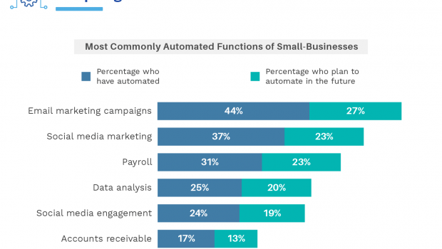 A Study Reveals What Automated Technology Small Business Owners Do Or Do Not Employ / Digital Information World