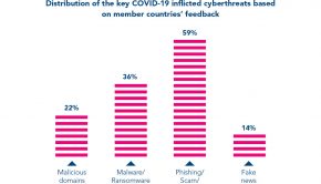 Distribution of the key COVID-19 inflicted cyberthreats based on member countries' feedback