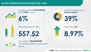 USD 557.52 Bn growth in Wireless Mouse Market Report | Anker Technology (UK) Ltd., Apple Inc., and Dell Technologies Inc. emerge as key players