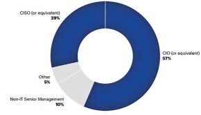 88% of Boards view cybersecurity as a biz risk but few walk the talk