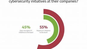 Pie graph. Are boards of directors aware of OT cybersecurity initiatives at their companies? 45% said they do not report OT initiatives to the board. 55% report OT initiatives to the board.