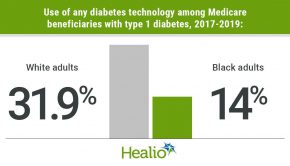 White Medicare beneficiaries are more likely to use diabetes technology than Black beneficiaries.