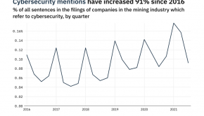 Filings buzz in the mining industry: 41% decrease in cybersecurity mentions in Q3 of 2021