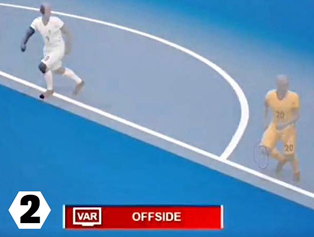 Quick reaction: limb-tracking technology produces a graphic showing the attacker’s knee is ahead of the defender, and the goal is ruled out — the process takes seconds, so there is no tedious wait for VAR