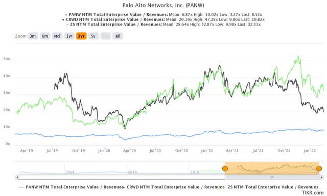 PANW stock EV/NTM Revenue Vs. peers