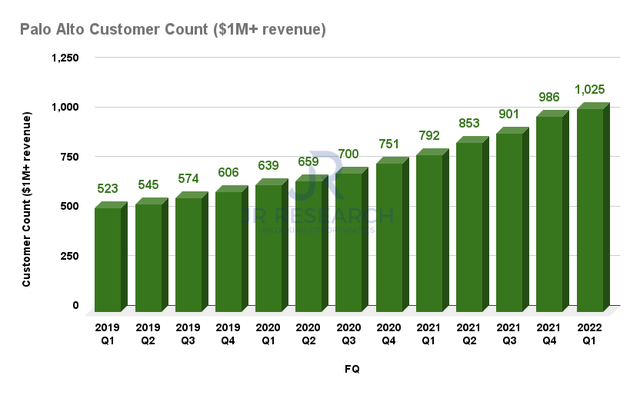 Palo Alto customer count ($1M+ revenue)