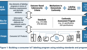 NIST's new cybersecurity rules are ready for real-world testing - Stacey on IoT