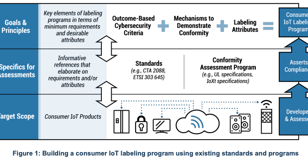 NIST's new cybersecurity rules are ready for real-world testing - Stacey on IoT