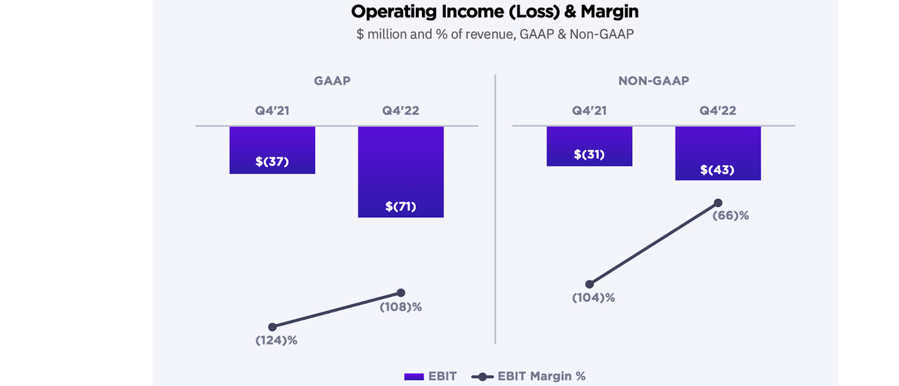 SentinelOne operating margin