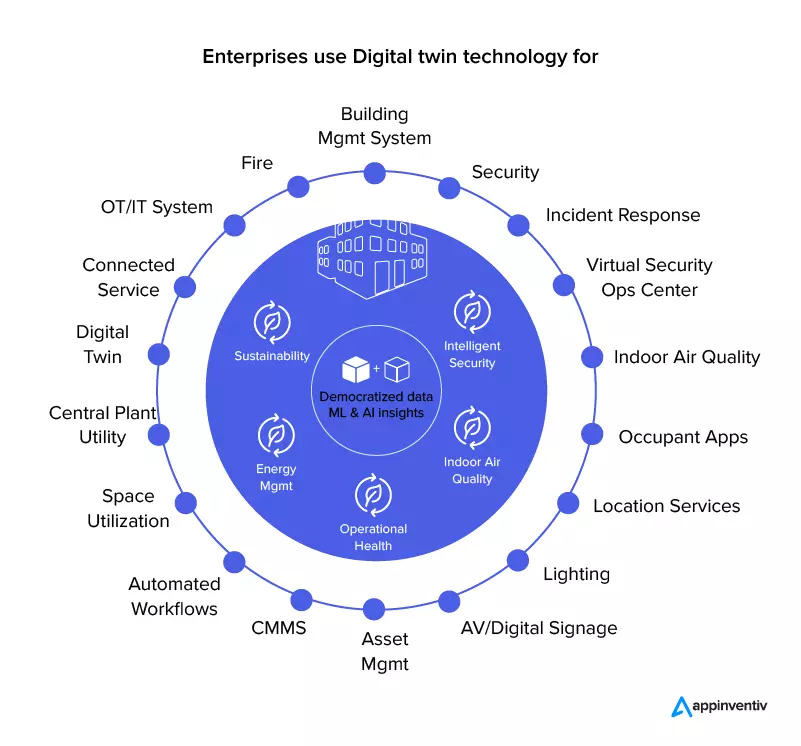 applications of digital twin technology