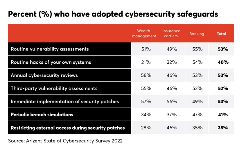 % who have adopted cybersecurity safeguards