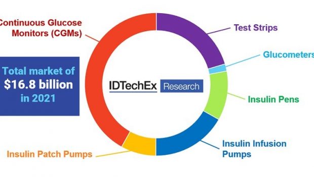 Continuous Glucose Monitors Drives Growth of the Diabetes Technology Market, Finds IDTechEx