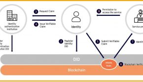 Blockchain Authentication Revolutionized With Unique Genome-Based Decentralized Technology by SGMCHAIN