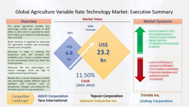 Agriculture Variable Rate Technology Market to Reach US$ 23.2 Billion by 2032, Grow at a CAGR 11.50% between 2022-2032