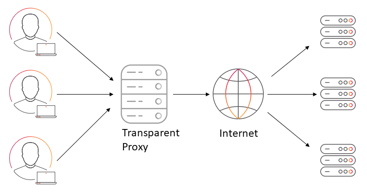A diagram of a transparent proxy - representing part of the weakest link in cybersecurity