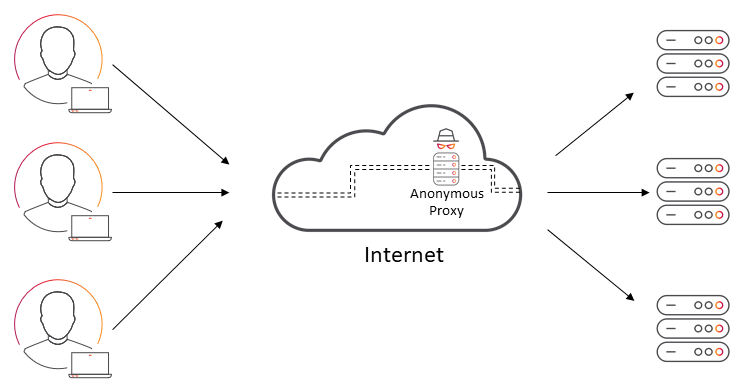 A diagram of a high anonymity proxy - representing part of the weakest link in cybersecurity