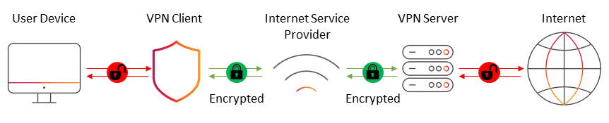 A diagram of typical VPN flow