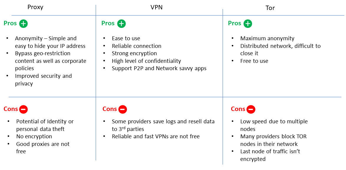 Diagram comparing Pros and Cons of Proxy, VPN, and Tor