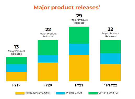 # of Major Product Releases