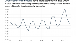 Filings buzz in the aerospace and defence sector: 22% decrease in cybersecurity mentions in Q4 of 2021