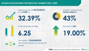 Blockchain Technology Market: 19.00% Y-O-Y Growth Rate in 2021 | Market Size, Share & Trends Analysis Report by End-user, Geography, and Segment Forecasts, 2021