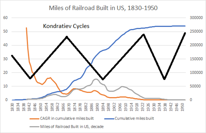 Railroad diffusion and Kondratiev cycles