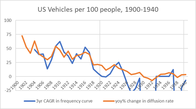 US vehicles per 100 people, 1900-1940, changes in frequency and cumulative curves