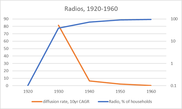 radio diffusion, 1920-1960
