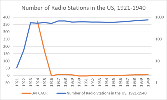 number of radio stations in the US, 1921-1940