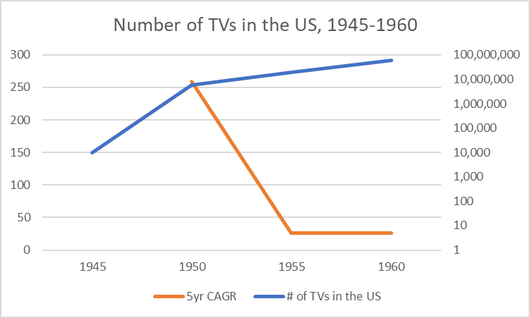 number of TVs in the US 1945-1960