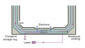 Using laser technology to measure the rotational cooling of molecular ions colliding with electrons