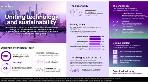 Sustainable Technology Strategy Critical for Achieving Business Growth and ESG Performance, According to New Accenture Report