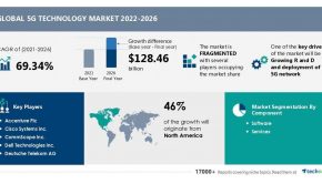 5G Technology Market Size to Grow by USD 128.46 billion | Deutsche Telekom AG, Intel Corp., Nokia Corp., and Qualcomm Inc. Emerge as Key Vendors Among Others | Technavio |