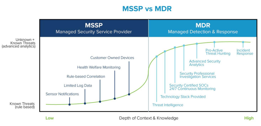 Chart of the different features of MSSP and MDR.
