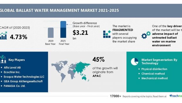 Ballast Water Management Market Segmentation by technology and geography | Evolving Opportunities with Alfa Laval AB and Evoqua Water Technologies LLC | Technavio |