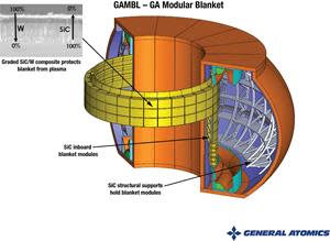 This graphic shows a cut-away of a fusion device illustrating how the GAMBL (GA Modular Blanket) would be incorporated into a fusion pilot plant. GAMBL uses SiC-based structures due to their inherent safety and high-temperature strength. The SiC/tungsten composite wall provides superior heat-removal capabilities and durability, and a modular approach enables fabrication using existing technologies. These advances allow for higher efficiency and less-expensive electricity.