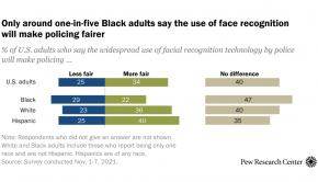 Black Americans’ views on facial recognition use by police