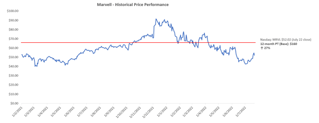 Marvell Technology Valuation Analysis