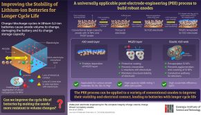 Gwangju Institute of Science and Technology Scientists Develop a Universal Method for Improving the Lifespan of Lithium-Ion Batteries