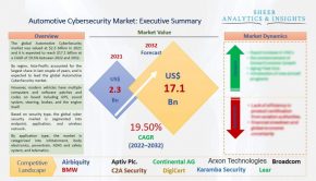 Automotive CyberSecurity Market is Expected to Reach $17.1 billion by 2032 | Sheer Analytics and Insights