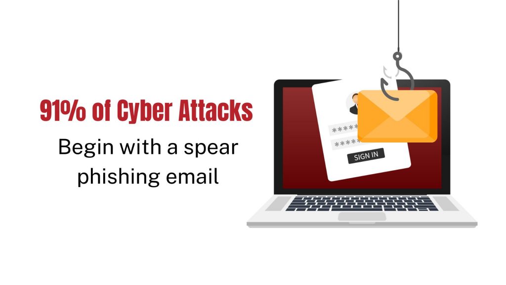 91% of Cyber Attacks  Begin with a spear phishing email