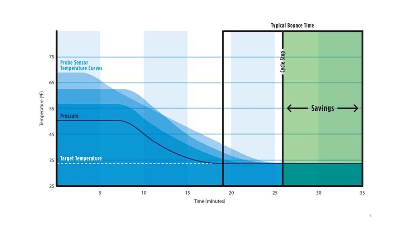 Cooling cycle savings graph