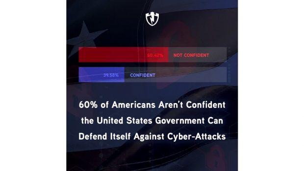 PC Matic Survey Reveals 60% of Americans Lack Confidence in the U.S. Federal Government's Cybersecurity Preparedness