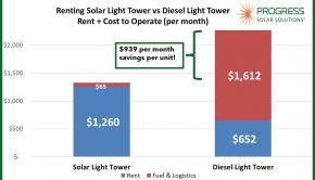 The Financial Windfall of Mature Mobile Solar Light Tower Technology
