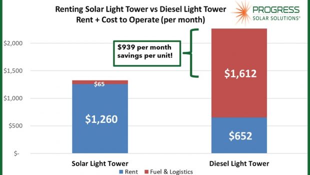 The Financial Windfall of Mature Mobile Solar Light Tower Technology