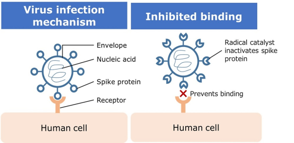 Nissan, Tohoku U develop new technology using catalyst active species to inactivate viruses