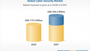 The Worldwide Cyber Security Industry is Projected to Reach $266 Billion by 2027